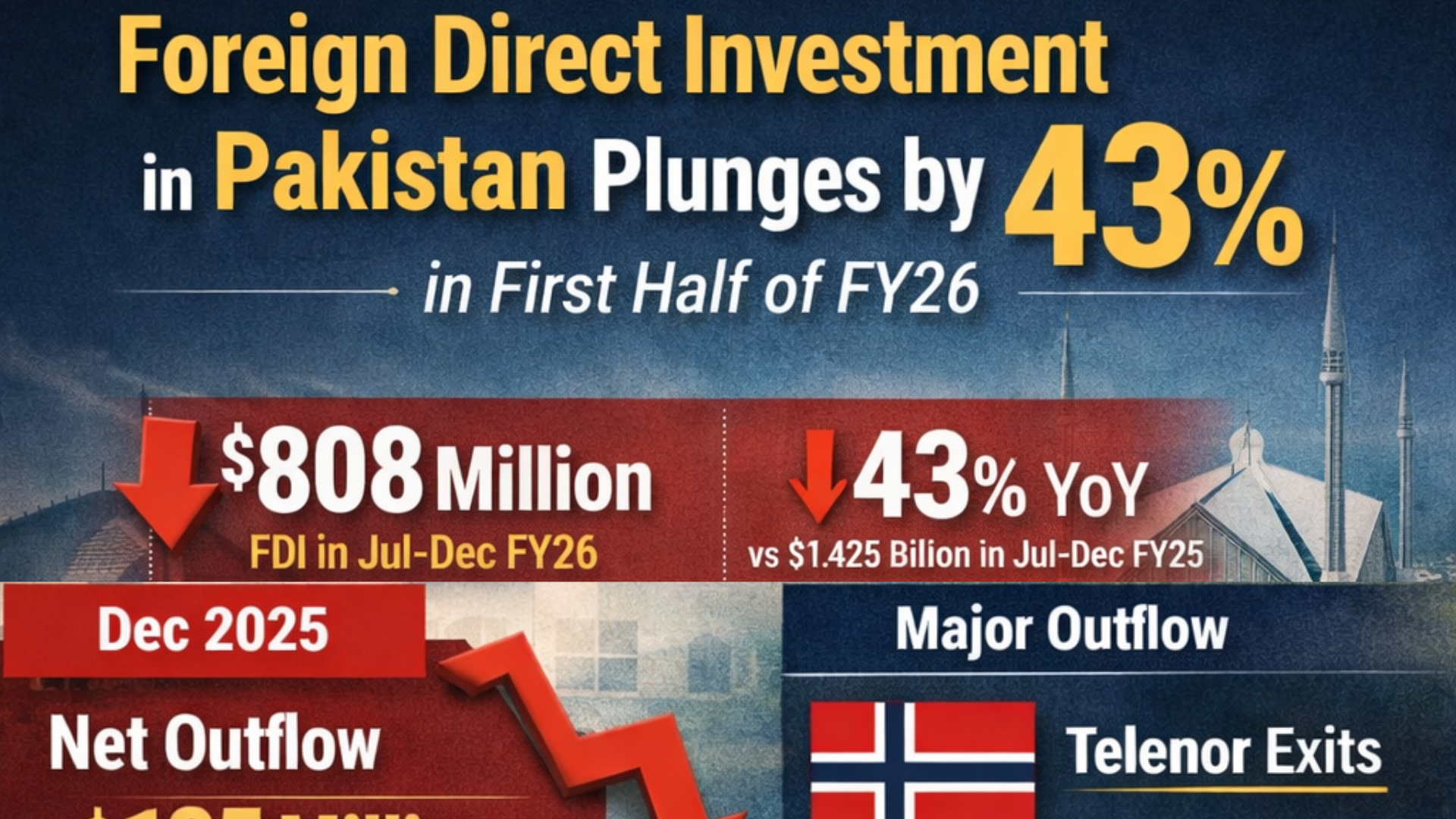 Foreign Direct Investment in Pakistan Falls 43% in First Half of FY26