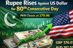 Rupee Slowly Rises Against US Dollar for 80th Consecutive Day