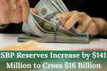 SBP Reserves Increase by $141 Million to Cross $16 Billion